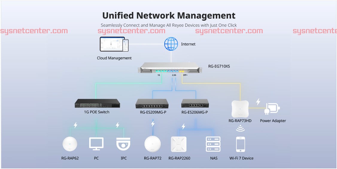 RG-EG710XS Reyee Cloud Router 8 WAN Internet 3Gbps, 700 Clients