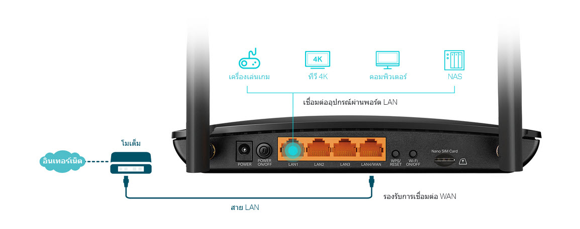 TP-Link MR600 4G Router ใส่ SIM