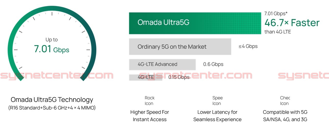 ER701-5G-Outdoor TP-Link Omada 5G Outdoor Gateway, 2.5G PoE In, Dual Nano SIM, Cloud Managed, IP66
