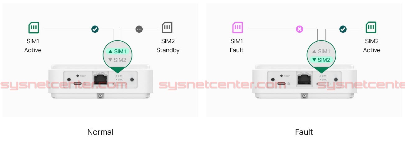 ER701-5G-Outdoor TP-Link Omada 5G Outdoor Gateway, 2.5G PoE In, Dual Nano SIM, Cloud Managed, IP66