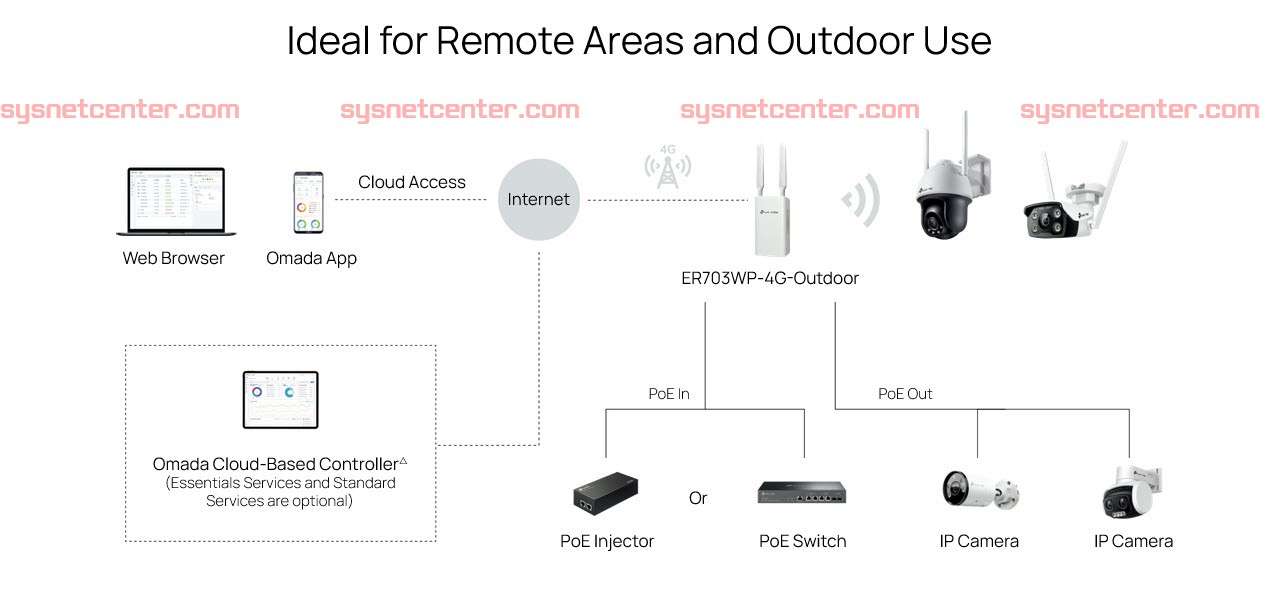 ER703WP-4G-Outdoor TP-Link Omada 4G+ Cat6 AX3000 Wi-Fi 6 Outdoor/Indoor Gateway