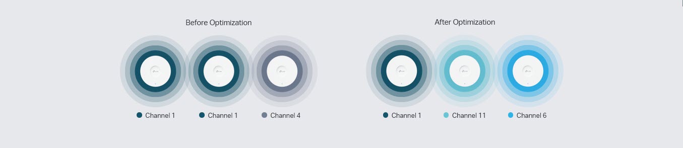 Auto Channel Selection and Power Adjustment to Optimize