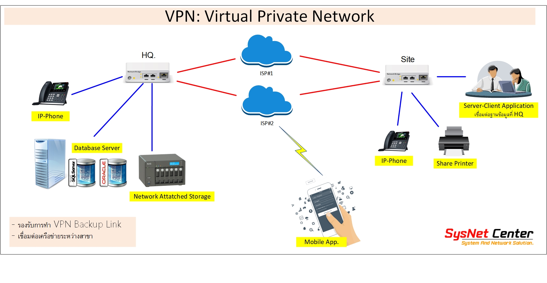 VPN Virtual Private Network