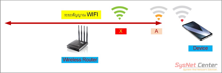 การเลือกใช้ Wifi Repeater เพื่อขยายสัญญาณ Wifi ให้ไกลขึ้น