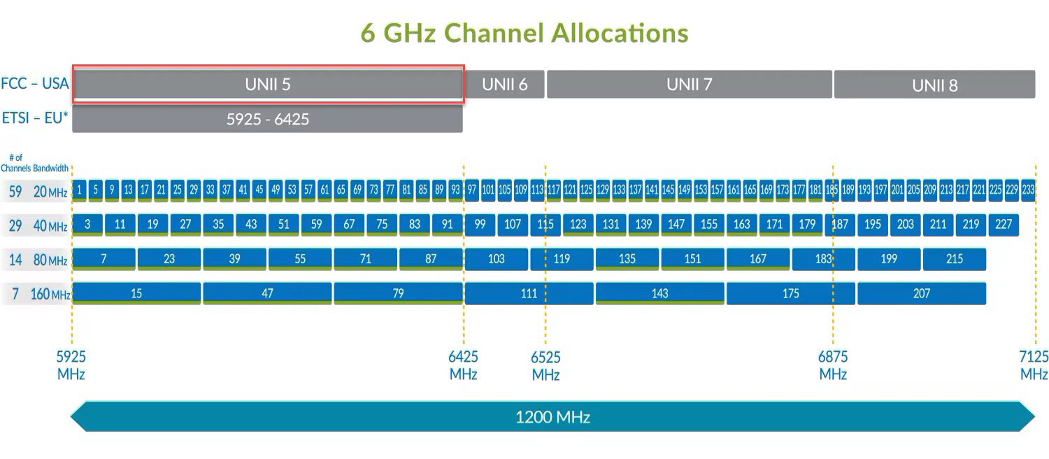 6 GHz Wi-Fi channels