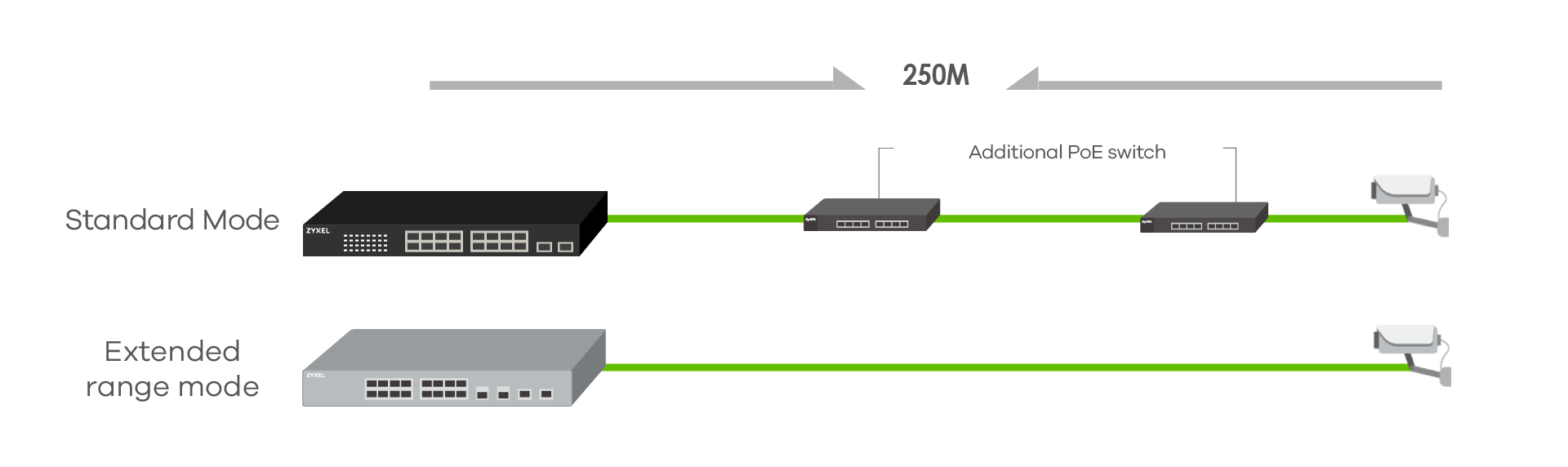 Easy for long-distance deployment