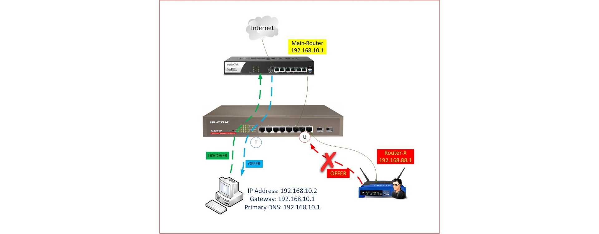 การใช้ DHCP Snooping เพื่อป้องกัน DHCP Server จาก Router ที่ไม่เกี่ยวข้อง