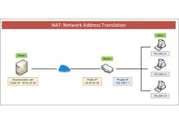 หลักการทำงานของ NAT