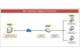 อธิบายหลักการทำงานของ NAT