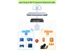วิธีแยก Guest VLAN ด้วย Reyee Gateway และ Access Point