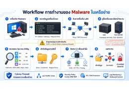 เครื่องติด Malware แล้วเกิดอะไรขึ้นในระบบ Network? จำลอง Workflow การโจมตี NAS/Server และแนวทางป้องกันด้วย Cybrey Firewall