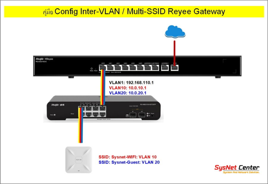 คู่มือการ Config Inter-VLAN Reyee Gateway Ruijie-Cloud V8